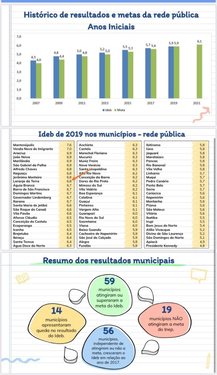 Laranja da Terra em 2019 esteve entre as 10 melhores rede de ensino público do ES